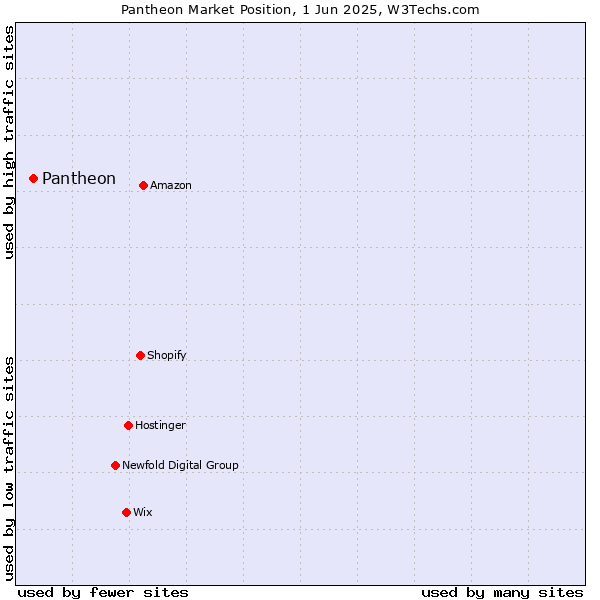 Market position of Pantheon