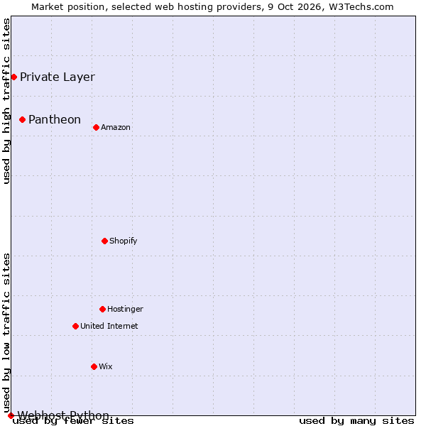 Market position of Pantheon vs. Private Layer vs. Webhost Python