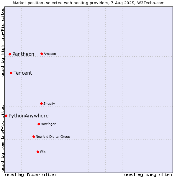 Market position of Tencent vs. Pantheon vs. PythonAnywhere