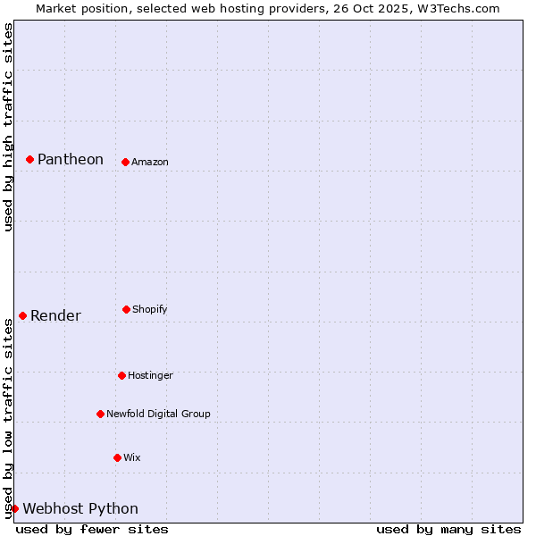 Market position of Pantheon vs. Render vs. Webhost Python