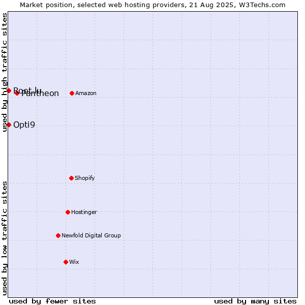 Market position of Pantheon vs. Opti9 vs. Root.lu