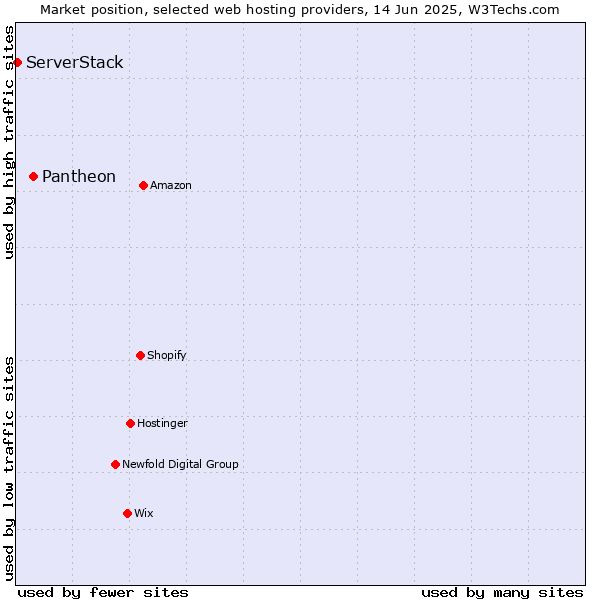Market position of Pantheon vs. ServerStack