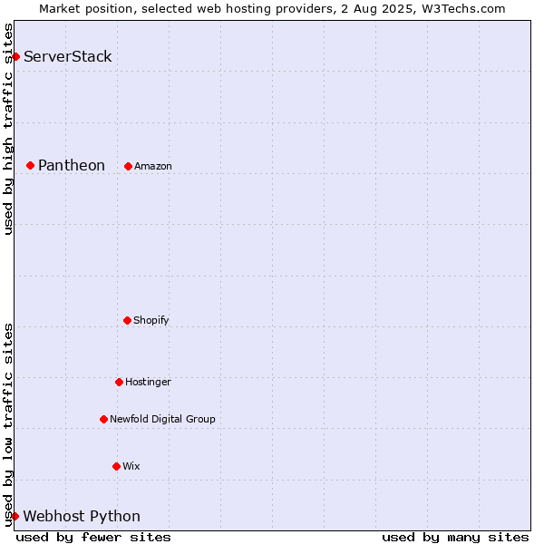 Market position of Pantheon vs. ServerStack vs. Webhost Python