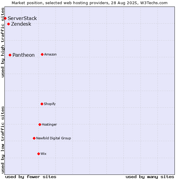 Market position of Pantheon vs. Zendesk vs. ServerStack