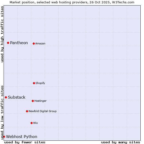Market position of Pantheon vs. Substack vs. Webhost Python