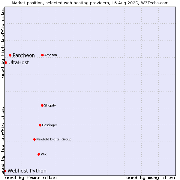 Market position of Pantheon vs. UltaHost vs. Webhost Python