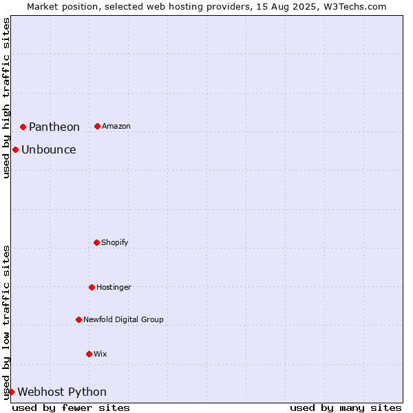 Market position of Pantheon vs. Unbounce vs. Webhost Python