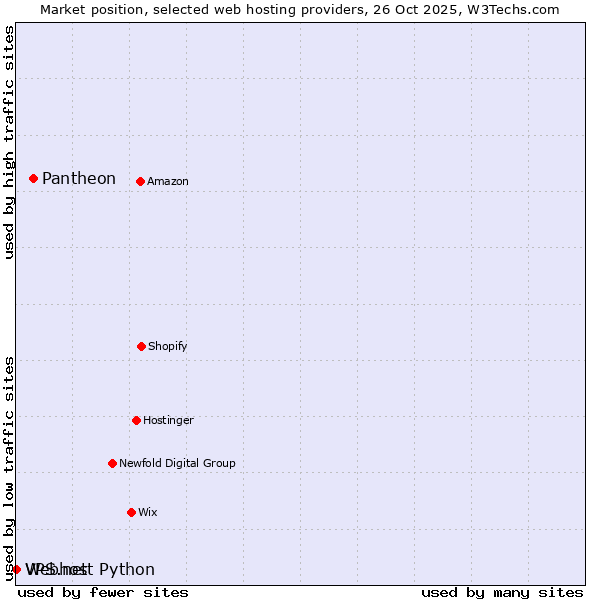 Market position of Pantheon vs. Webhost Python vs. VPS.net