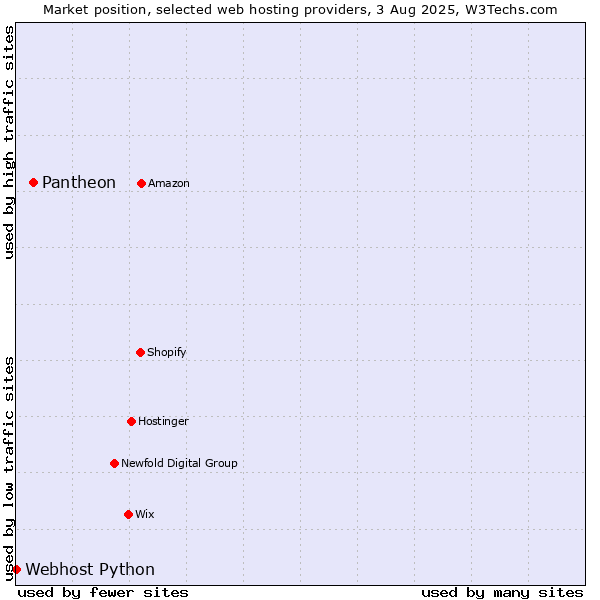Market position of Pantheon vs. Webhost Python