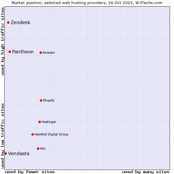 Market position of Pantheon vs. Zendesk vs. Vendasta