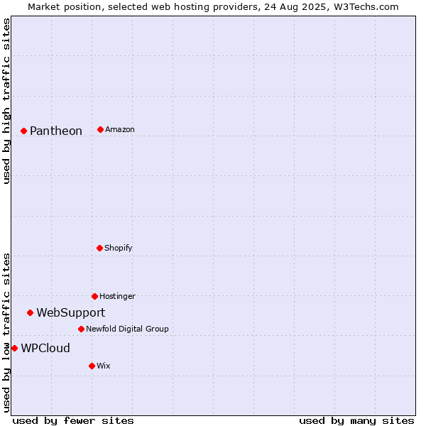 Market position of WebSupport vs. Pantheon vs. WPCloud