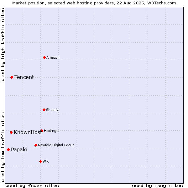 Market position of Tencent vs. KnownHost vs. Papaki