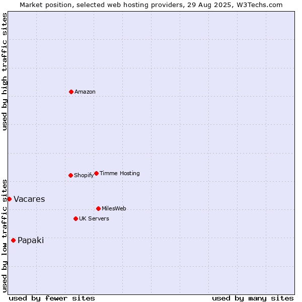 Market position of Papaki vs. Vacares