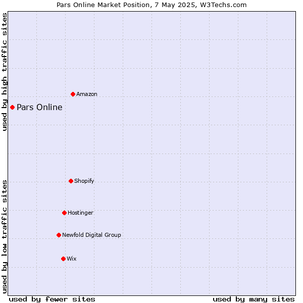 Market position of Pars Online