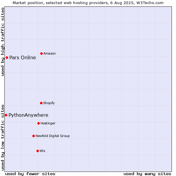 Market position of Pars Online vs. PythonAnywhere