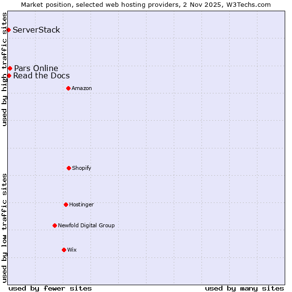 Market position of Pars Online vs. Read the Docs vs. ServerStack