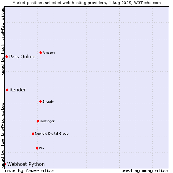 Market position of Render vs. Pars Online vs. Webhost Python