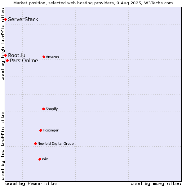 Market position of Pars Online vs. Root.lu vs. ServerStack