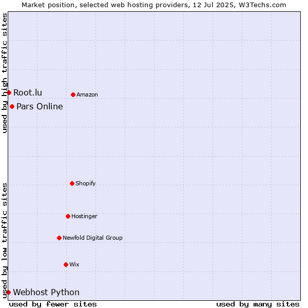 Market position of Pars Online vs. Root.lu vs. Webhost Python