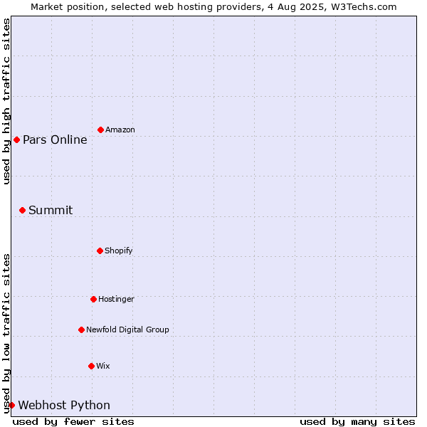 Market position of Summit vs. Pars Online vs. Webhost Python