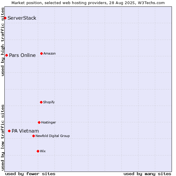 Market position of PA Vietnam vs. Pars Online vs. ServerStack