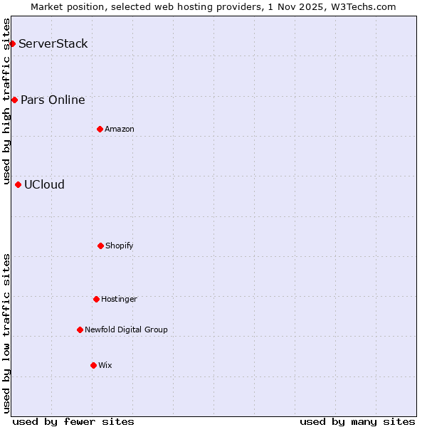 Market position of UCloud vs. Pars Online vs. ServerStack
