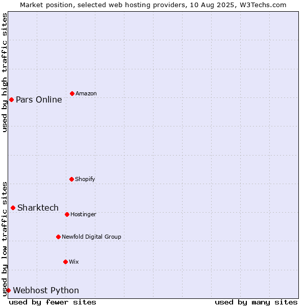 Market position of Sharktech vs. Pars Online vs. Webhost Python