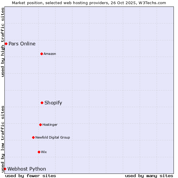 Market position of Shopify vs. Pars Online vs. Webhost Python