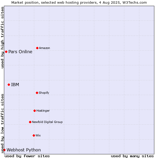 Market position of IBM vs. Pars Online vs. Webhost Python