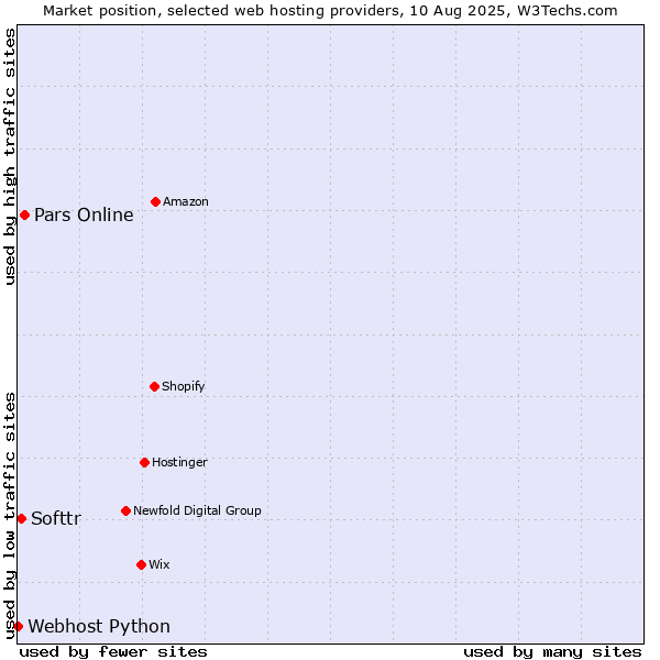 Market position of Pars Online vs. Softtr vs. Webhost Python