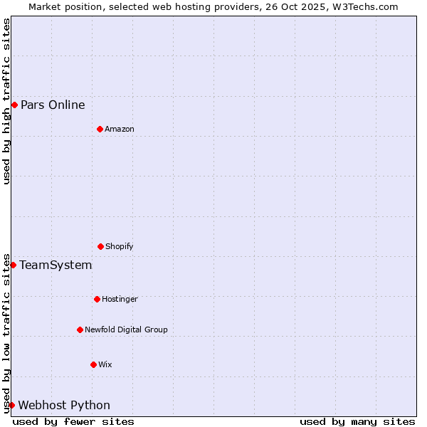 Market position of Pars Online vs. TeamSystem vs. Webhost Python