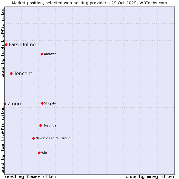 Market position of Tencent vs. Pars Online vs. Ziggo