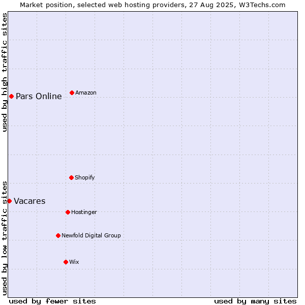 Market position of Pars Online vs. Vacares