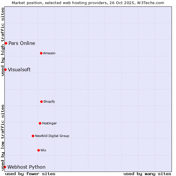 Market position of Pars Online vs. Visualsoft vs. Webhost Python