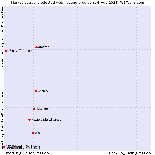 Market position of Pars Online vs. Webhost Python vs. VPS.net