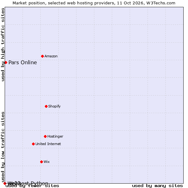 Market position of Pars Online vs. we22 vs. Webhost Python