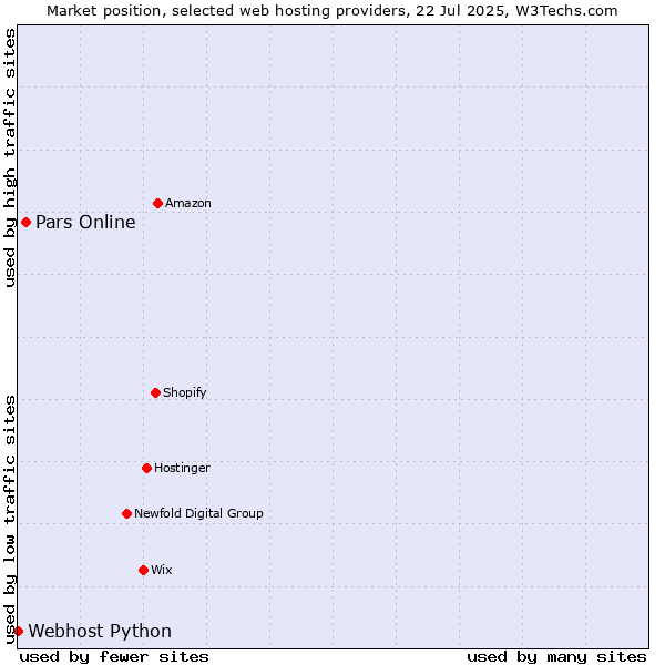 Market position of Pars Online vs. Webhost Python