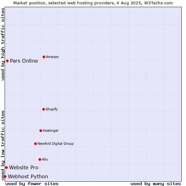 Market position of Pars Online vs. Website Pro vs. Webhost Python