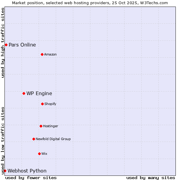 Market position of WP Engine vs. Pars Online vs. Webhost Python