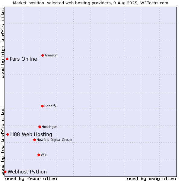 Market position of H88 Web Hosting vs. Pars Online vs. Webhost Python
