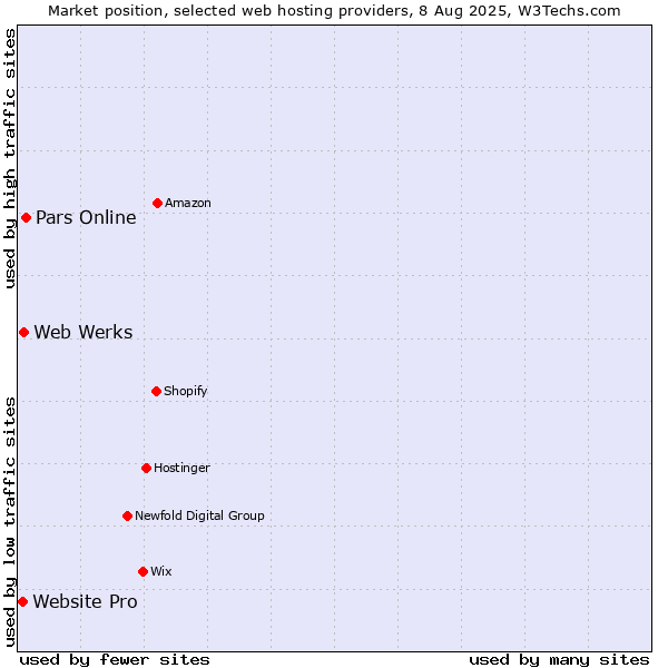 Market position of Pars Online vs. Web Werks vs. Website Pro