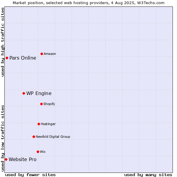 Market position of WP Engine vs. Pars Online vs. Website Pro