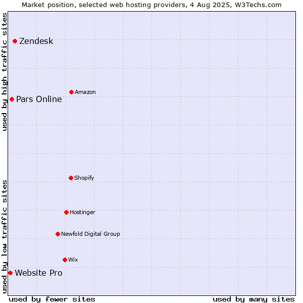 Market position of Zendesk vs. Pars Online vs. Website Pro