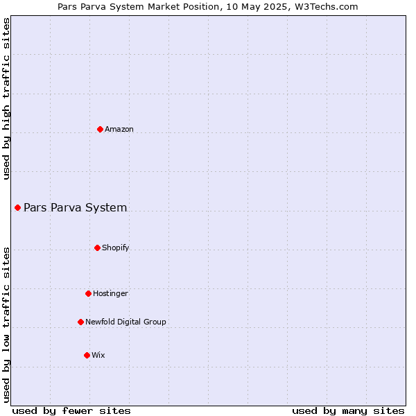 Market position of Pars Parva System