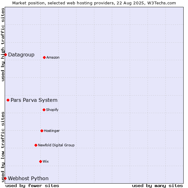 Market position of Pars Parva System vs. Datagroup vs. Webhost Python