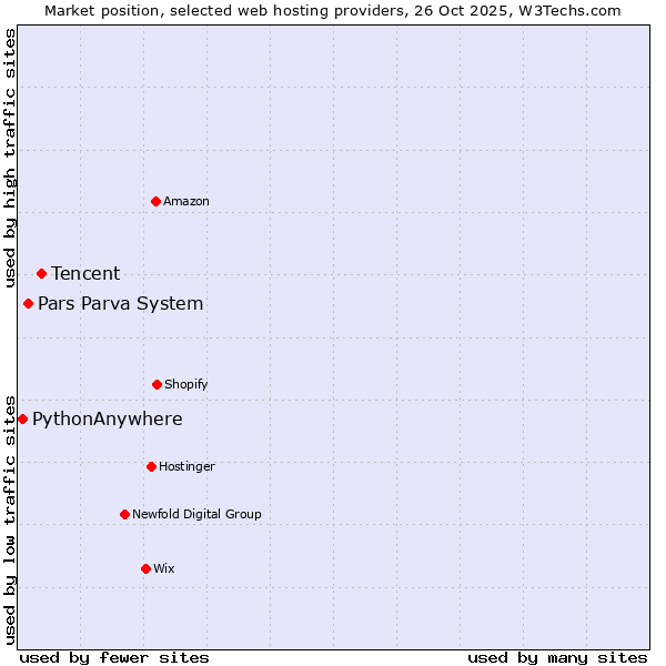 Market position of Tencent vs. Pars Parva System vs. PythonAnywhere