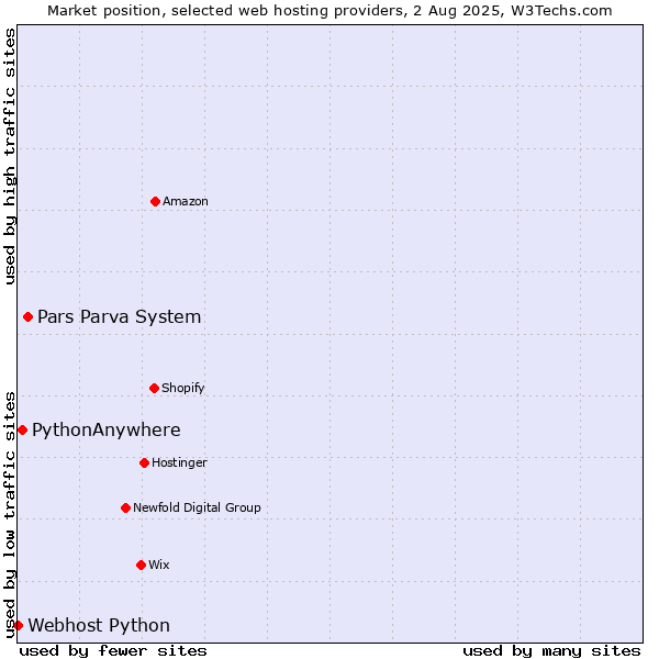 Market position of Pars Parva System vs. PythonAnywhere vs. Webhost Python