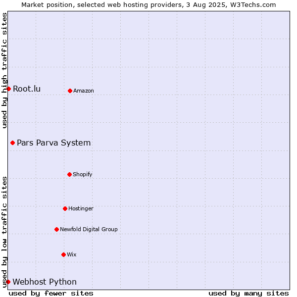 Market position of Pars Parva System vs. Root.lu vs. Webhost Python