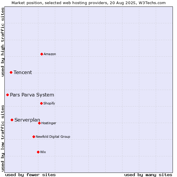 Market position of Serverplan vs. Tencent vs. Pars Parva System