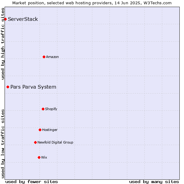 Market position of Pars Parva System vs. ServerStack
